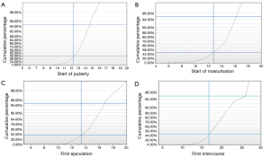 When to ask male adolescents to provide semen sample for fertility