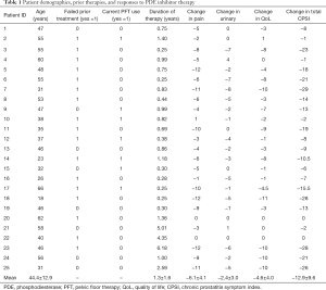 Table 1