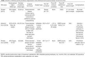 Table 2