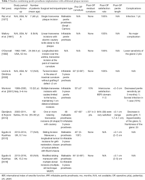 Table 3