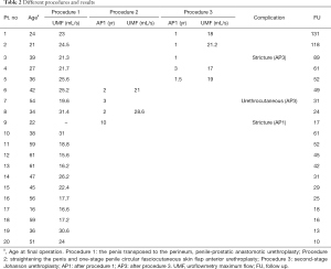 Table 2