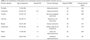 Table 2