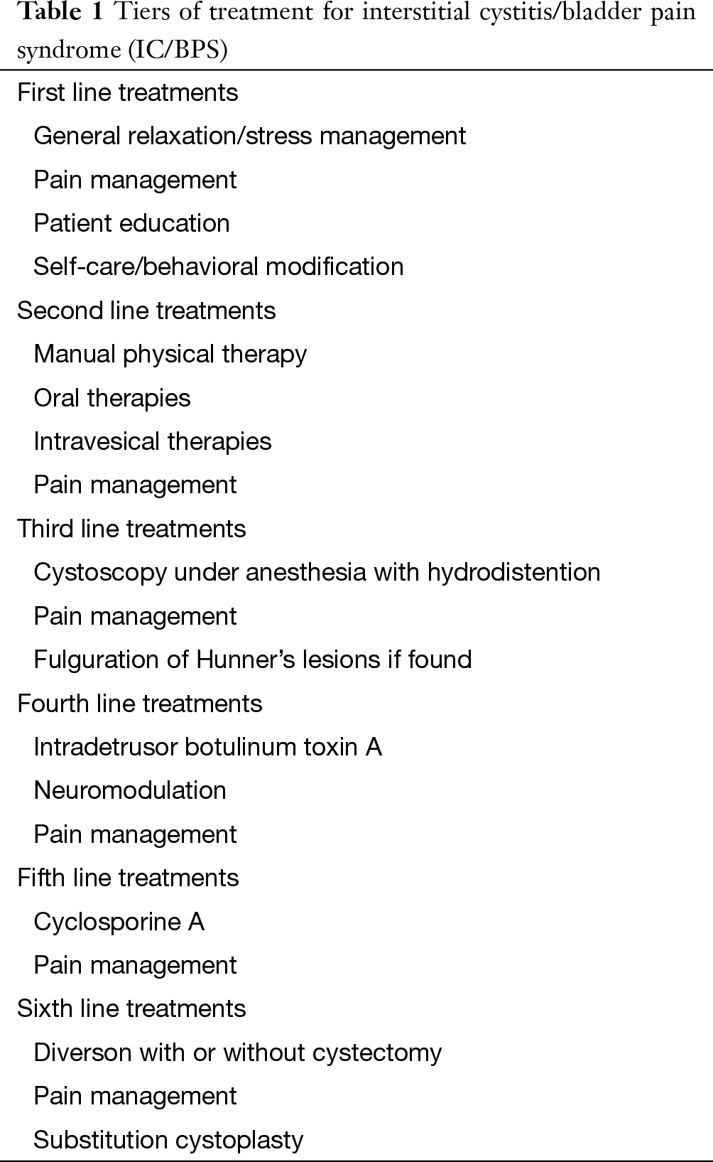 Current Guidelines In The Management Of Interstitial Cystitis Colaco Translational Andrology And Urology