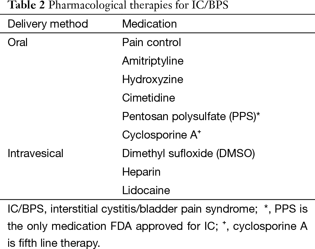 Current Guidelines In The Management Of Interstitial Cystitis Colaco Translational Andrology And Urology