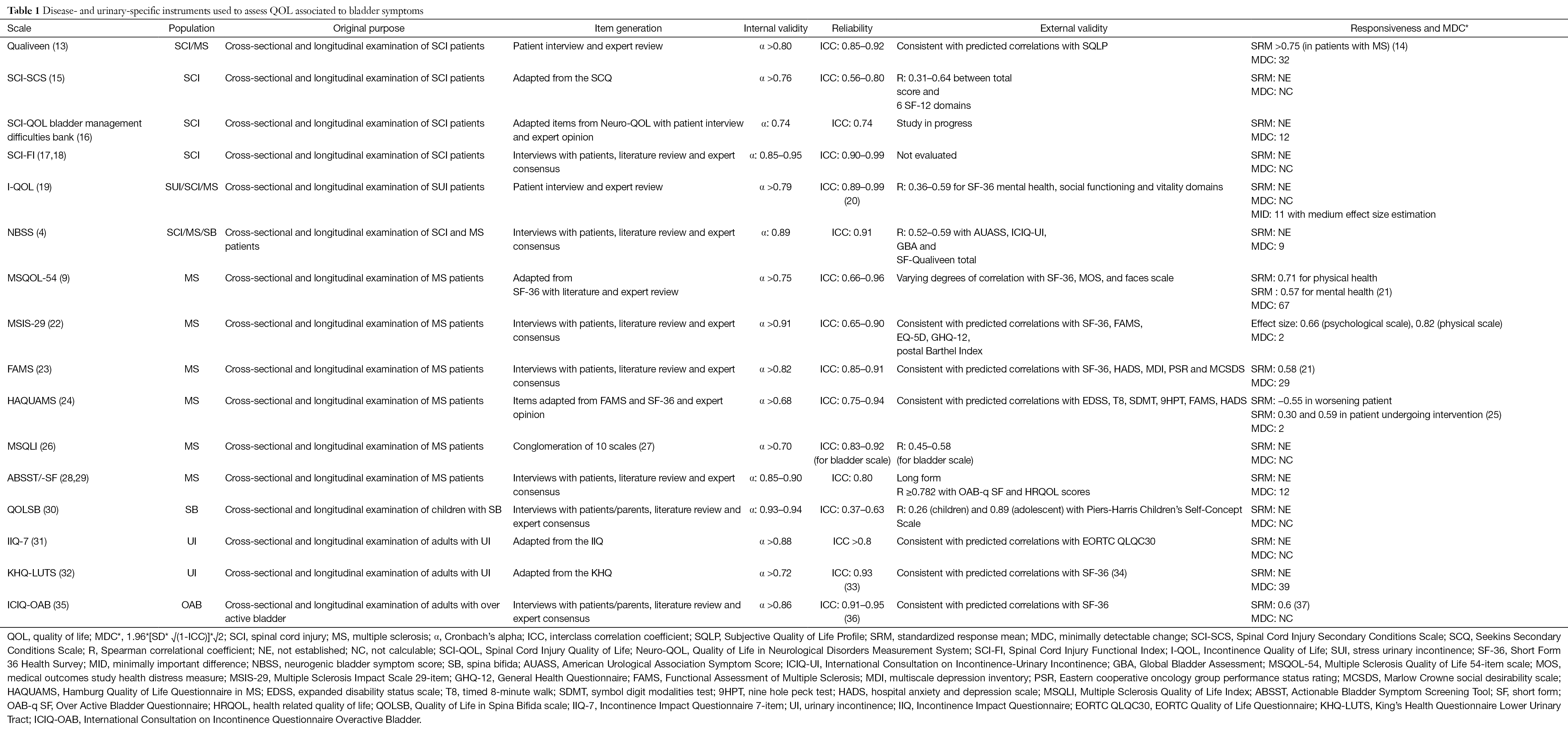 Patient Reported Outcome Measures In Neurogenic Bladder Clark Translational Andrology And Urology
