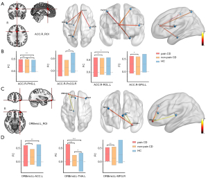 J Abnormal structural changes and disturbed functional
