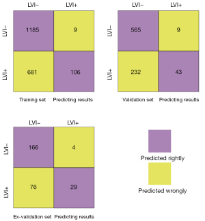 Development and validation of models based on clinical and