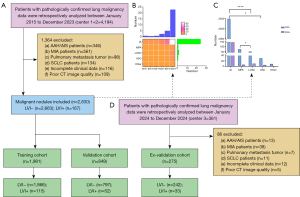 Development and validation of models based on clinical and CT