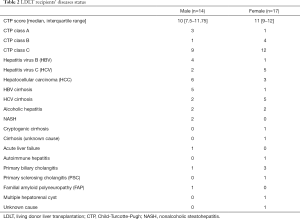 Table 2