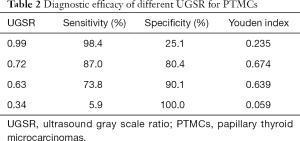 Table 2