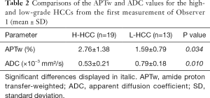 Amide proton transfer-weighted MRI for predicting histological grade of  hepatocellular carcinoma: comparison with diffusion-weighted imaging - Lin  - Quantitative Imaging in Medicine and Surgery