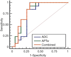 Amide proton transfer-weighted MRI for predicting