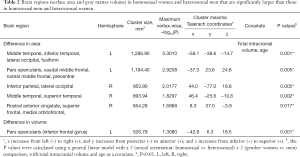 Table 2