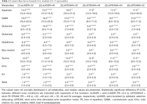 Table 2