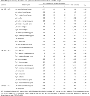 Table 3