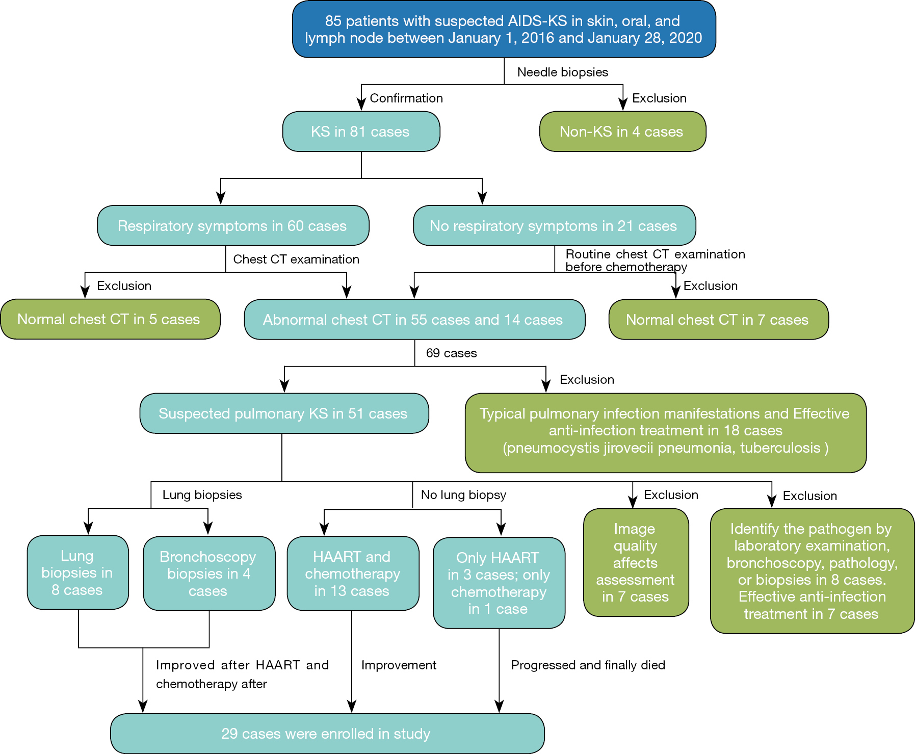 Pulmonary involvement in acquired immunodeficiency syndromeassociated