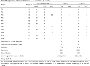 Table 2