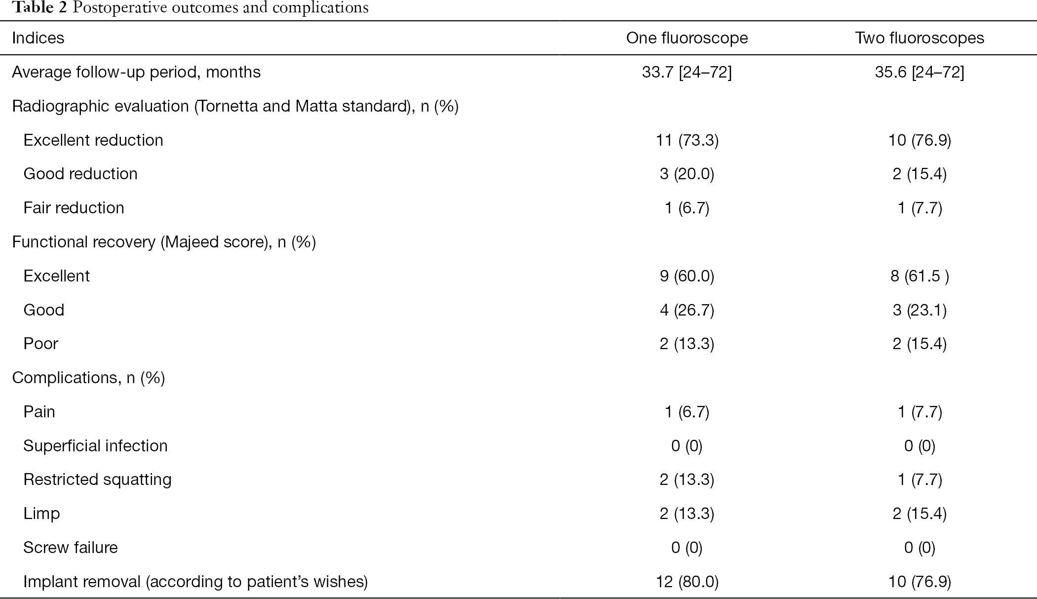percutaneous sacroiliac screw fixation
