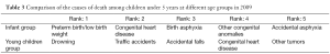 Table 3