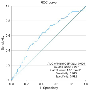Clinical characteristics and risk factors for imaging