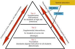 specific learning disability math problem solving