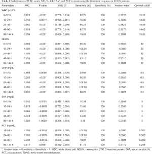 Table 2