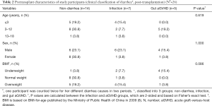 Table 2