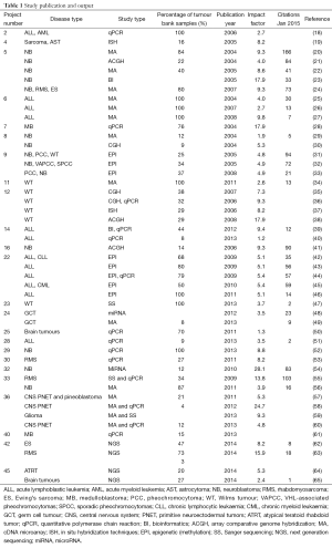 Table 1