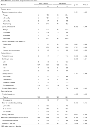 Table 3