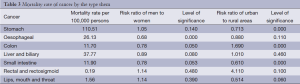 Table 3