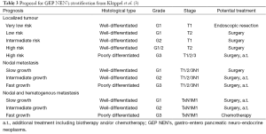 Table 3