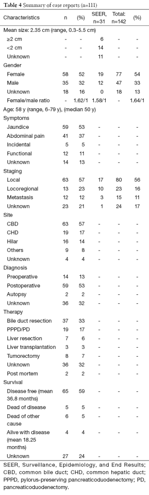 Table 4