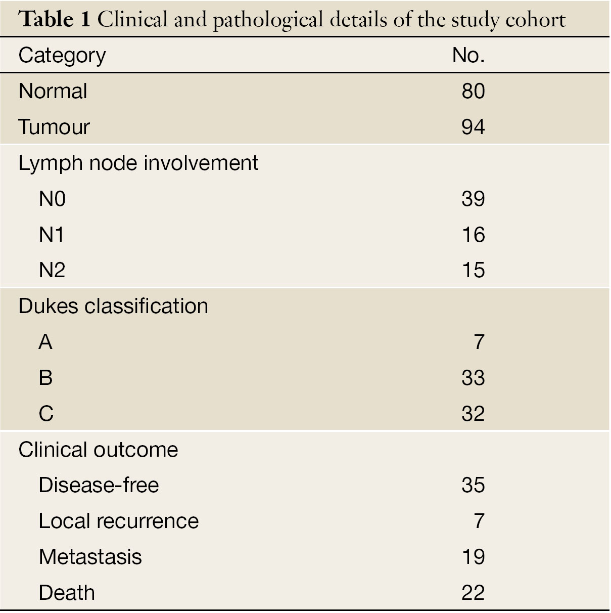 Distribution And Expression Of The Erm Family Members Ezrin Radixin Moesin And Ehm2 In Human Colon Cancer And The Clinical Relevance Toms Translational Gastrointestinal Cancer
