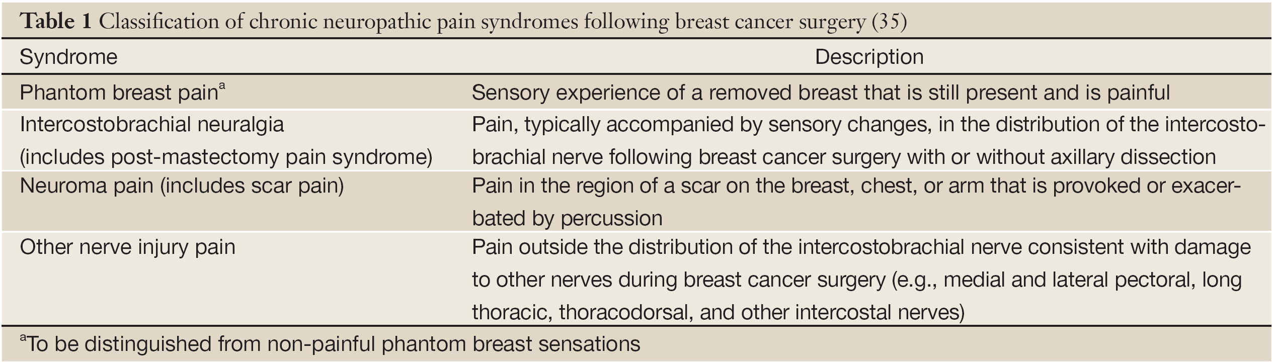 Persistent Pain After Breast Cancer Treatment Smith Annals Of Palliative Medicine