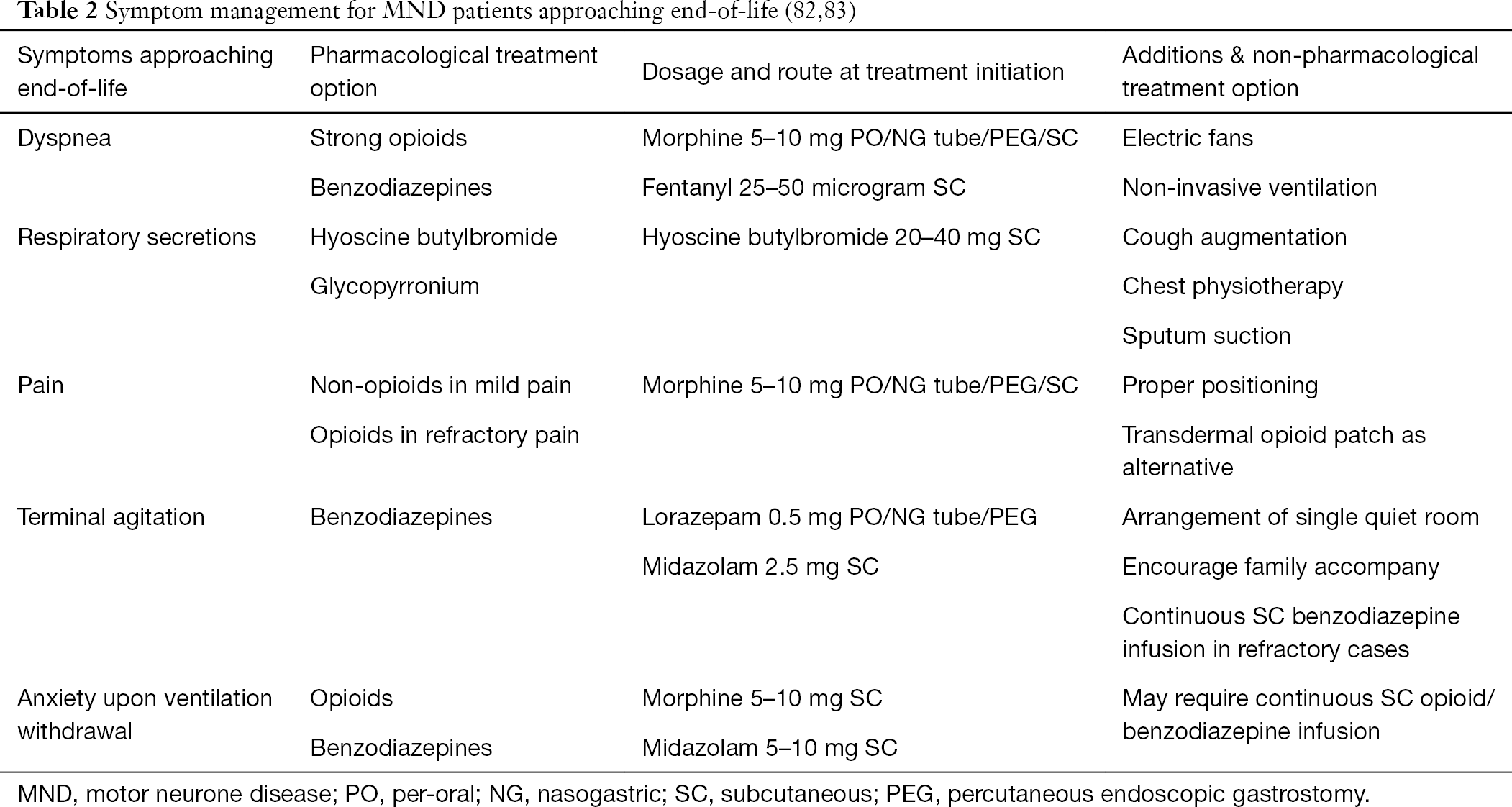 Supportive Palliative Interventions In Motor Neurone Disease What We Know From Current Literature Benjamin Cheng Annals Of Palliative Medicine