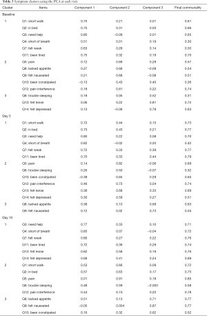 Table 3
