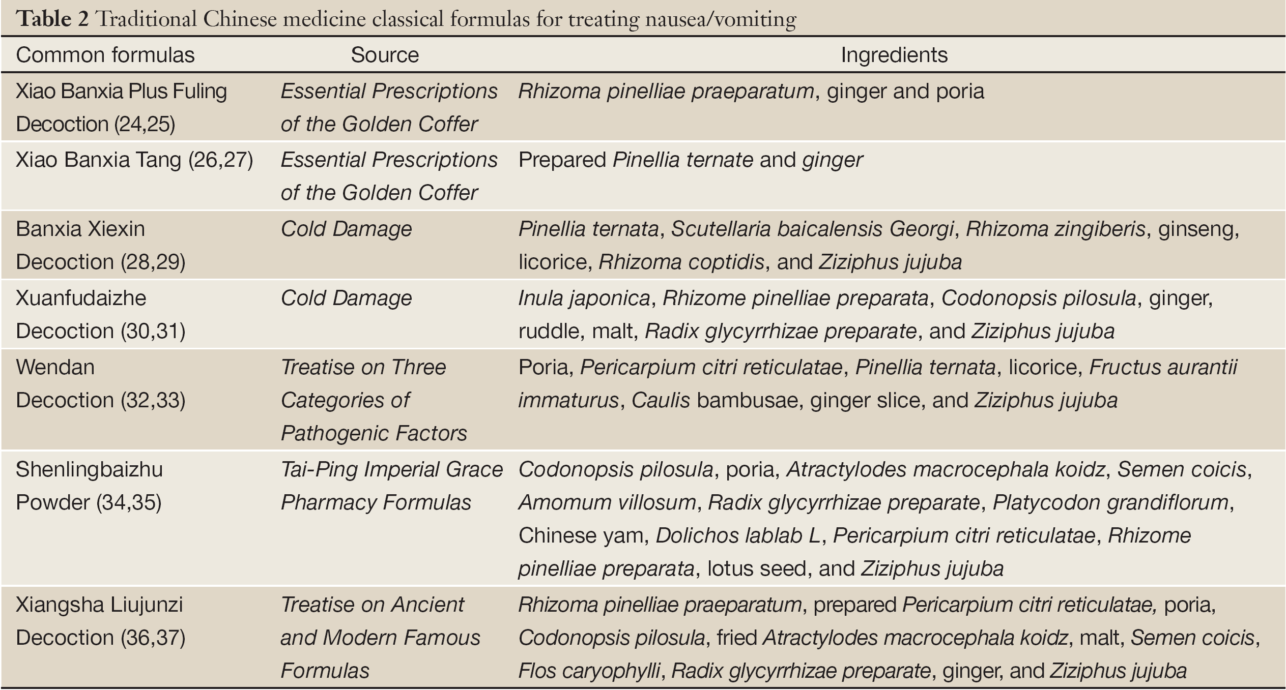 Traditional Chinese Medicine In The Treatment Of Symptoms In Patients With Advanced Cancer Ling Annals Of Palliative Medicine