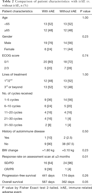 Table 2