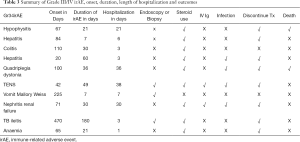 Table 3