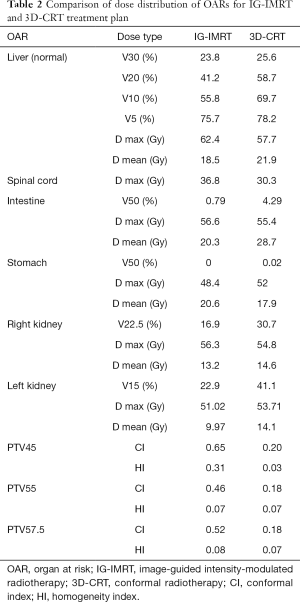 Table 2