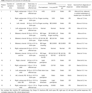 Table 2