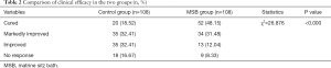 Table 2