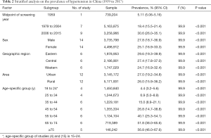 Table 2