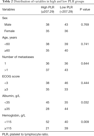 Table 2