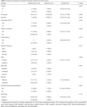 Table 3