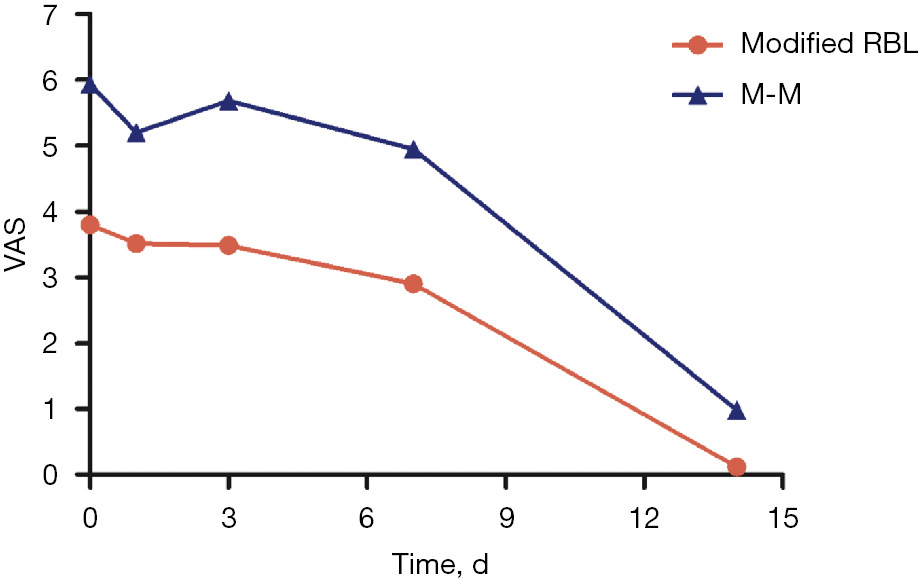 Efficacy of modified rubber band ligation in the treatment of grade III