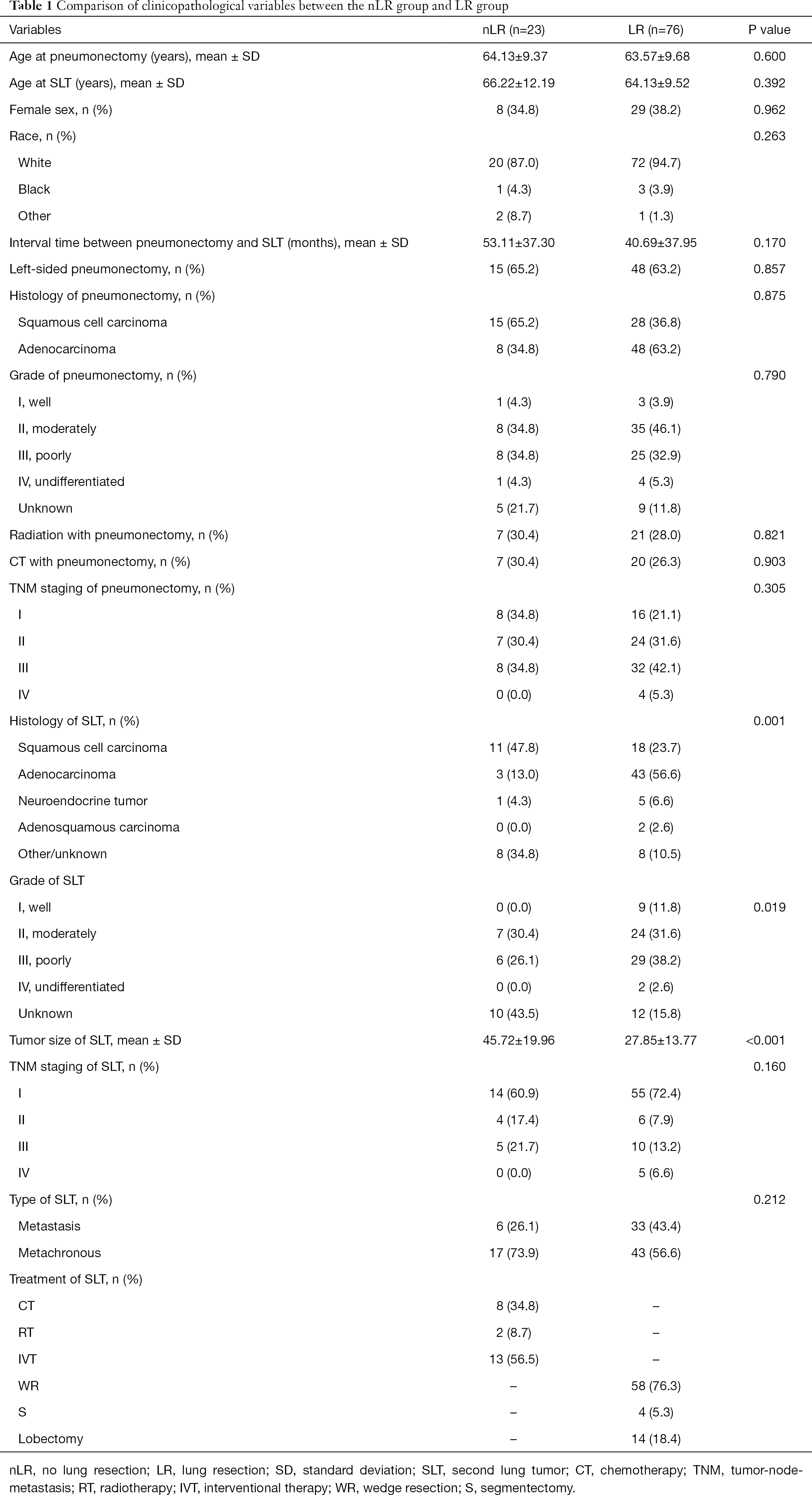 Therapeutic Options For Resectable Second Lung Tumor After Previous Pneumonectomy A Seer Database Analysis Yu Annals Of Palliative Medicine