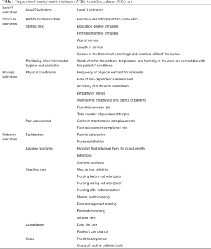 Table 3