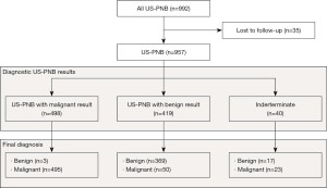Ultrasound-guided percutaneous needle biopsies of peripheral