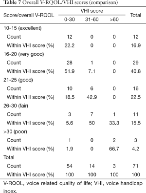 Table 7